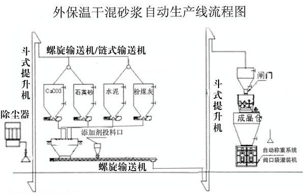 干粉砂漿生產(chǎn)線(xiàn)處理設(shè)備