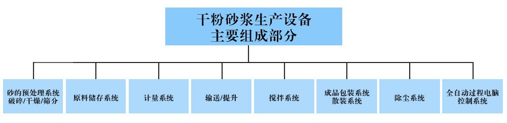 干粉砂漿生產(chǎn)線(xiàn)處理設(shè)備