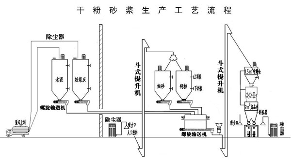 干粉砂漿生產(chǎn)線(xiàn)處理設(shè)備